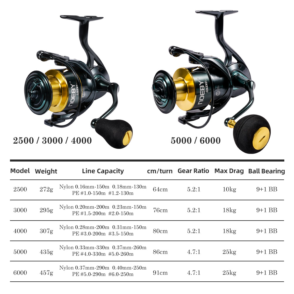 Noeby Spinning Fishing Reel 30 - Surf Reel 评论和价格